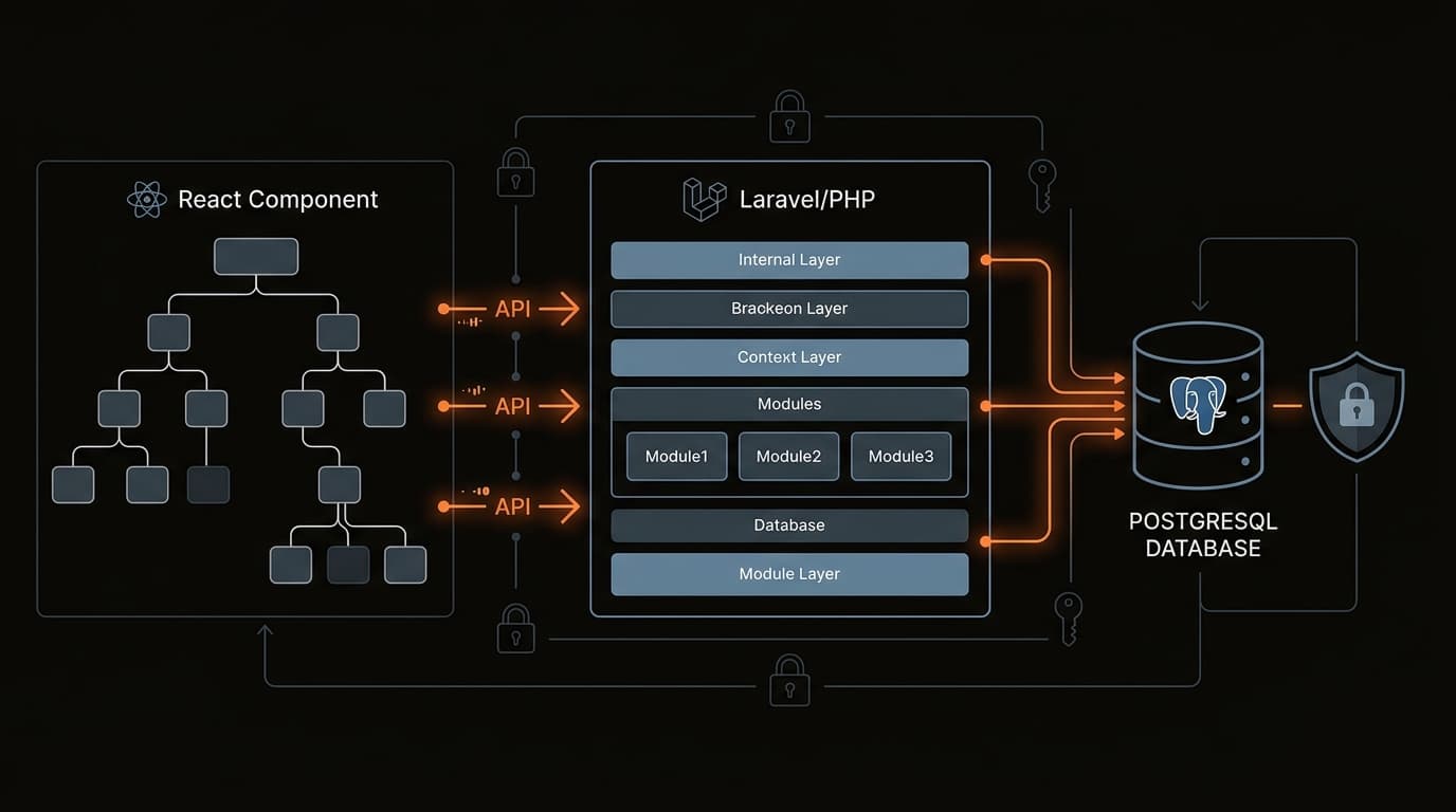 Building Secure Enterprise Applications